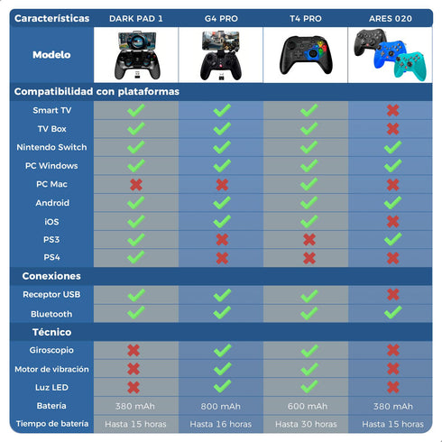 Control Gamer BINDEN DARK PAD 1 Bluetooth Receptor 2.4Ghz